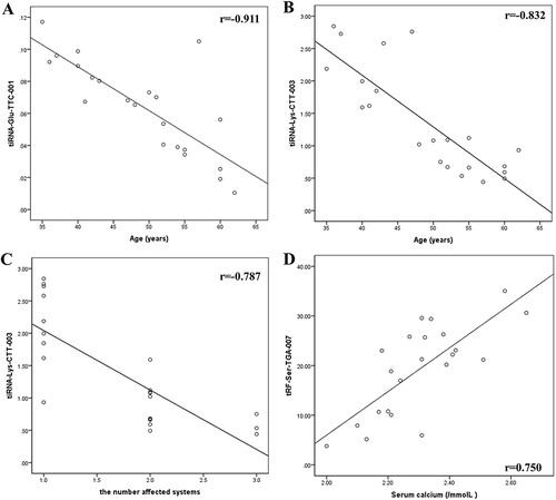 Figure 4 Correlation between differentially expressed tsRNAs and the clinical parameters of sarcoidosis. (A) Correlation between tiRNA-Glu-TTC-001 and age. (B) Correlation between tiRNA-Lys-CTT-003 and age. (C) Correlation between tiRNA-Lys-CTT-003 and the number of affected systems. (D) Correlation between tRF-Ser-TGA-007 and blood calcium levels.