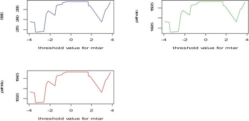 Figure 7. The threshold value of the M-TAR model during the pre-reforms period 1960–1990.