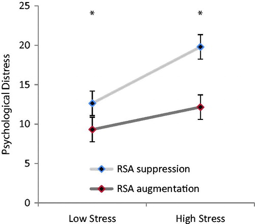 Figure 4. Stress-related changes in psychological distress as a function of RSA reactivity to the worry inductions. For illustration purposes only, the continuous RSA reactivity variable was dichotomized using a median split. Lower reactivity change scores indicated RSA suppression, while greater reactivity change scores indicated RSA augmentation to the worry inductions. Asterisk indicates a significant mean difference in psychological distress.