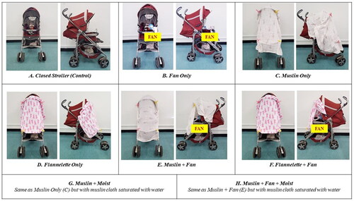 Figure 3. The tested stroller cooling interventions. All fabric drapings were secured using plastic clothes pegs, ensuring that there were no gaps present. For illustrative purposes, the drapings of interventions E and F were raised on one side to display the position of the battery-operated fan.