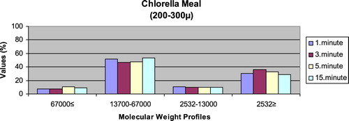 Figure 13. Leaching ratios in different times of microdiet (200–300 μm) containing Chlorella meal as feed ingredient (%).
