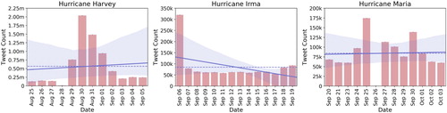 Figure 1. The total number of tweets collected for each event per day – Hurricane Harvey (left), Hurricane Irma (centre), and Hurricane Maria (right). Horizontal dashed lines show the average number of tweets per day, whereas the solid lines indicate the trends in the daily tweet data volume.