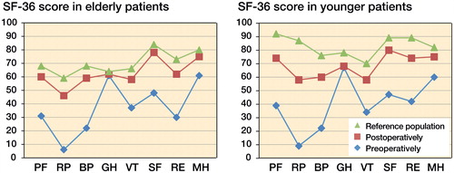 Figure 1. Quality of life estimated by SF-36, pre- and postoperatively, in elderly and younger patients operated for LDH compared to a published age-matched reference data population* (Sullivan et al. Citation1994). Elderly is defi ned as those aged ≥65 years, and younger refers to the sex-matched comparison group aged 20–64. For Abbreviations, see Table 3.