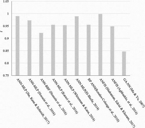 Figure 3. Comparing of prediction models in terms of R2.