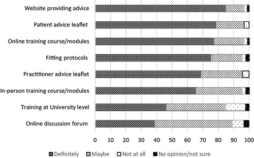 Figure 14. Audiologists’ rated usefulness of resources on music and hearing aids in percentage (n = 93).