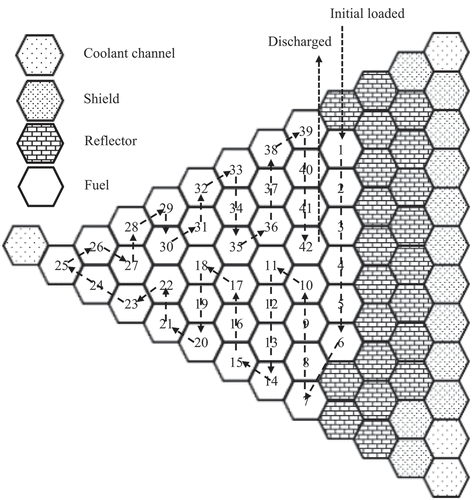 Fig. 1. Fuel-shuffling pattern and position ID of fuel assemblies in the core. In this rotational-fuel-shuffling scheme, a fresh fuel assembly is loaded at position 1. The fuel assembly is moved inward after the first 25 fuel-shuffling steps and then moved outward and discharged after 17 fuel-shuffling steps at position 42