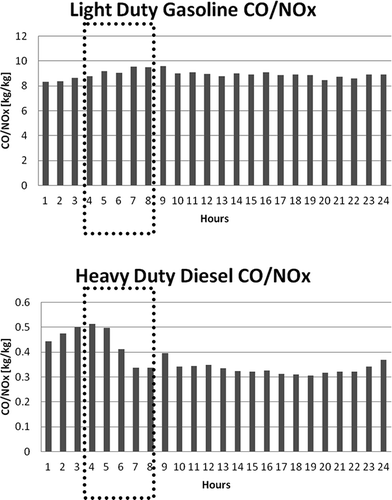Figure 7. Diurnal variation of CO/NOx ratio for light-duty gasoline and heavy-duty diesel vehicles calculated using MOVES. The average of the early morning hours is 9.20 kg of CO per kg of NOx and 0.42 kg of CO per kg of NOx, respectively. The dash box indicates the hours used to take the average. Times are in CST.