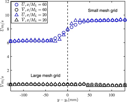 Figure 3. Mean velocity in the longitudinal and lateral directions at x/ML=20 and 60. Here yc is the center of the composite grid.