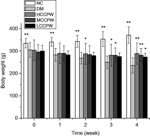 Figure 1. Changes in bodyweight of diabetic rats during medication. *p < 0.05, **p < 0.01 versus the DM group.