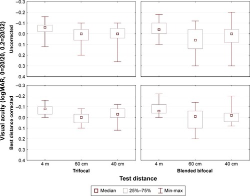Figure 1 Distribution of visual acuity values by correction status, test distance, and study group.