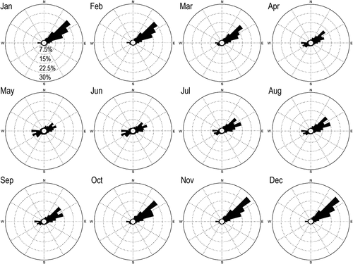 Figure 6. Monthly wind roses for all winds (1945–2015) recorded at Kangerlussuaq