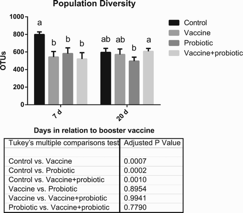 Figure 3. Bacterial population diversity. Results show collection points at 7 and 20 days post-booster vaccination. Statistically significant differences (two-way ANOVA, P < 0.05) comparing all groups at a given date are indicated by different letters. Differences of mean treatment effects are shown in the table below the graph. Results of 1-day-old birds are not shown, since these samples were comprised of a pool of all birds.