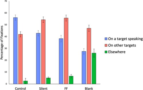 Figure 6. Percentage of fixations on target speakers for each condition (note “other targets” refers to the two other non-speaking targets grouped together). Error bars show standard error.