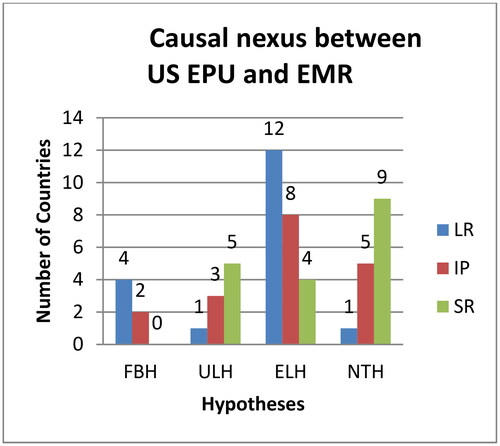 Figure 2. Causal nexus between US EPU and EMR.