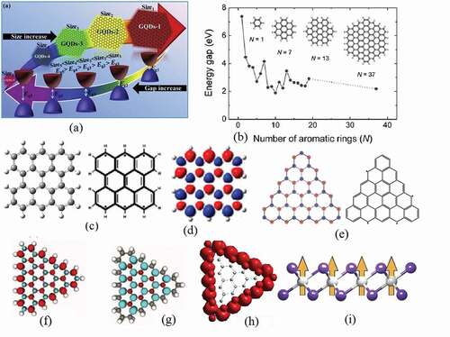 Figure 4. (a) Qualitative representation of the effect of size on the energy gap of GQDs. (b) the DFT-based values of the energy gap calculated for hexagonal GQDs as a function of the number of aromatic rings. (c) Bisanthrene and its hexaradical Clar goblet, (d) the corresponding spin density difference distribution with red cubs represent spin-up and blue cubs for spin-down density. (e) Triangular 2D-QDs and its non Kekule structure, the red and blue spots represent the A and B suplattices. The spin density difference of triangular hydrogenated GQDs (f), double hydrogenated (g), and SiQDs with hydrogenated surface (h). Side view of the 2D chromium triiodide (CrI3, gray/purple balls represent Cr/ I atoms) with the arrows representing the Ising spin direction. The plots are reproduced with permission from ref. [Citation122] (a), [Citation123] (b), [Citation152] (c, d), [Citation162] (e), [Citation153] (f, g), [Citation62] (h), and [Citation165] (i).