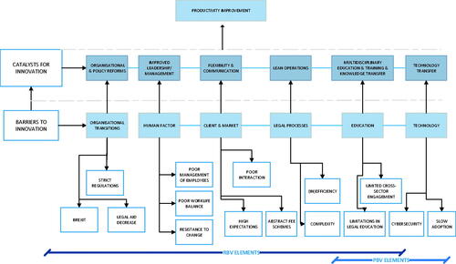 Figure 2. Thematic map for innovation adoption: identifying challenges and opportunities.