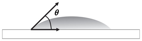 Figure 2 Contact angle θ is measured between the horizon and the tangent to the drop at the horizon.