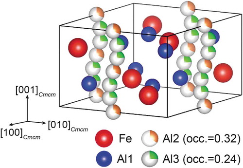 Figure 1. Crystal structure of the η-Fe2Al5 phase reported by Burkhardt et al. [Citation15]. The six Al sites with partial occupancies (Al2 and Al3) are arranged along the c-axis of the orthorhombic unit cell.