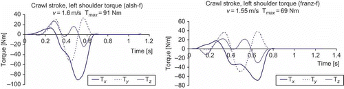 Figure 5. Left shoulder torque of two elite crawl stroke swimmers. Left figure: deep arm pull, v-flow = 1.6 m/s, t cycle  = 1.1 s. Right figure: perpendicular lower and upper arm and pressure on forearm until the arm is leaving the water, v-flow = 1.55 m/s, t cycle  = 1.3 s.