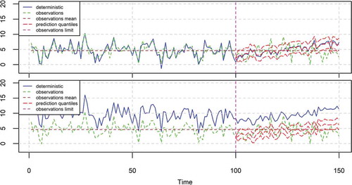 Figure 7. The 95% prediction intervals produced by the BPF for the case of a time series (green) simulated from a HKp with μ = 5, σ = 2 and H = 0.7, when the deterministic model (blue) is almost perfect and varies a bit around the observations (top), or is shifted up (bottom). The mean is equal to the estimated μ of the HKp model fitted to the observations of the period 1–100. The BPF is fitted in the period 1–100 and predicts for the period 101–150. The characteristics of the simulated time series are presented in Table 2, while the estimated parameters of the BPF are shown in Table 3.