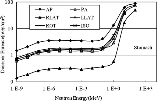 Figure 2. Fluence-to-absorbed dose conversion coefficients for stomach depending on neutron energy under various geometries.