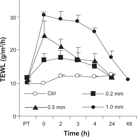 Figure 6 Transepidermal water loss from the skin at different time points after treatment with different microneedles.Note: Data shown are mean ± standard error of the mean (n = 4).Abbreviations: TEWL, transepidermal water loss; PT, prior to treatment with microneedles; ctrl, control.