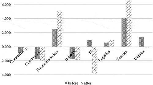 Figure 3. Fixed effects of industry on estimated models.