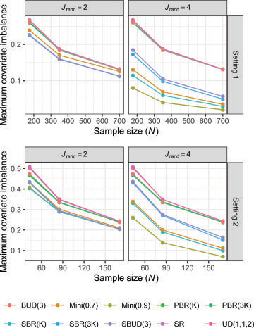 Fig. 2 The empirical mean maximum covariate imbalance between the control arm and each of the experimental arms is shown by setting and the value of Jrand