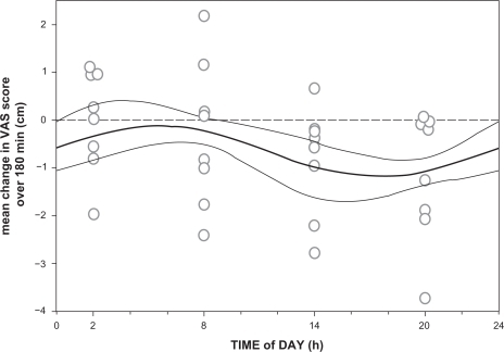 Figure 3 Data fit of analgesic effect from 2.1 μg/kg intravenous fentanyl vs time of day at which the drug was injected. Analgesic effect is defined as the mean change in VAS over the 180-minutes study period. Each circle represents the analgesic effect of one subject. The fit is a sinusoidal curve (thick continuous line) ±95% confidence interval (thin continuous lines). The broken line denotes a separation between mean analgesic responses (data below the broken line) and hyperalgesic responses (above the broken line).