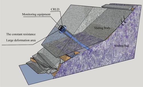 Figure 2. Reinforcing and monitoring principle of a CRLD cable on side slope.