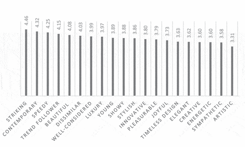 Figure 2. Mean scores of Kansei words.