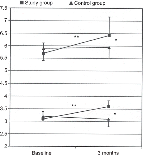 Figure 1. Changes of albumin (bottom) and total proteins (top) serum levels (g/dL) in study group (full square) and in the control group (full triangle), at baseline and at the end of the 3‐month study period. **p < 0.001 vs. baseline, *p < 0.05 vs. control group.