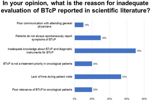 Figure 2 Perceived motivations for inadequate evaluation of BTcP in the literature. Responses to question 10 (multiple responses permitted). BTcP, breakthrough cancer pain.