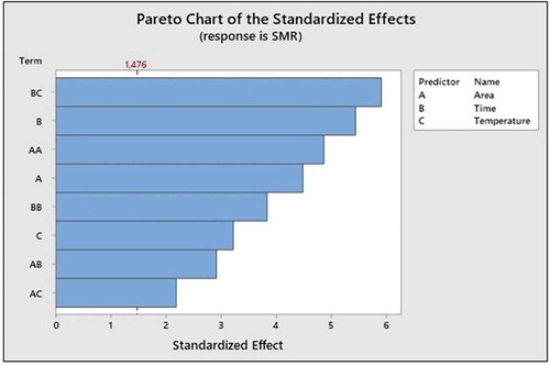 Figure 7. Pareto graph of 30 mbar vacuum studies