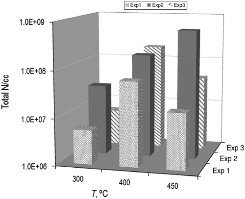 Figure 8 Variation in N/cc with temperature for different experiments – non-condensable gases.