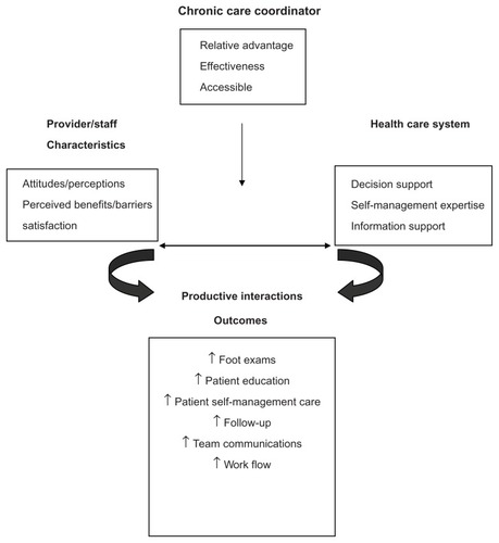 Figure 1 Integration of the Chronic Care Coordinator into the chronic care model for effective diabetes care.