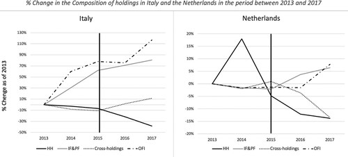 Figure 6. % variation of sector holdings as of 2013 in Italy and the Netherlands. Own calculations.