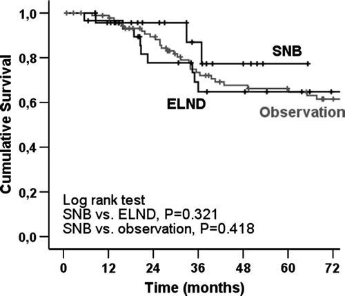Figure 2.  Melanoma-specific overall survival of 25 SNB patients, 29 ELND patients and 92 observational patients.