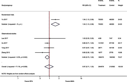 Figure S8 Forest plot of random effects meta-analysis results for five-year DFS (P=0.86), stratified by RCTs (P=0.006) versus observational studies (P=0.045).Abbreviations: DFS, disease-free survival; RCT, randomized control trial.