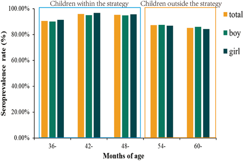 Figure 1. Seroprevalence rate by sex in different months of age groups.