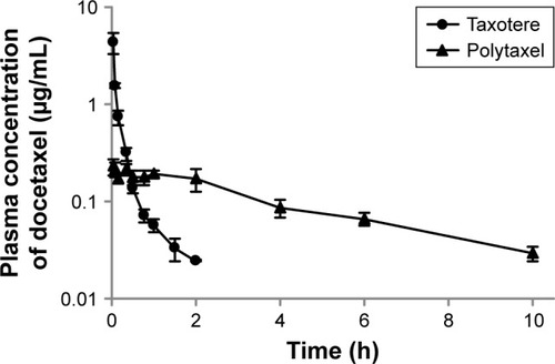Figure 3 Mean plasma concentration–time profiles of docetaxel after intravenous injection of Taxotere® (●) or Polytaxel (▲) at a dose of 5 mg/kg in rats.Note: Bars represent the standard deviation (n=5).