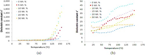 Figure 4. Dielectric constant versus temperature at (a) 1 kHz and (b) 100 kHz of PA6–PS samples loaded with B4C (0–30 wt./wt.%).