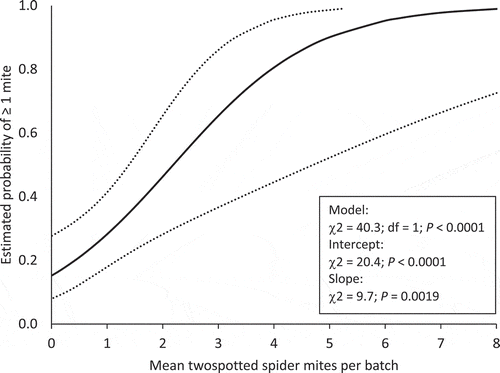 Figure 2. Probability of finding at least one twospotted spider mite (Tetranychus urticae) in a sample of 20 strawberry transplants based on the mean (dotted lines, 95% CI) number of mites per sample (n = 84) in 3–6 sample batches. Batches of transplants (n = 18) were collected after shipment from North American nurseries to Florida growers in autumn 2017.