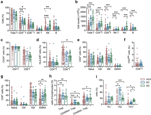 Figure 1. The lymphocyte subsets and immunophenotype characteristics. Circulating lymphocytes in patients newly diagnosed with secondary hemophagocytic lymphohistiocytosis (sHLH), disease controls (DCs) and healthy controls (HCs) were analysed using flow cytometer. (a,b) the percentages and absolute numbers of T cells, B cells, NK cells and NK T cells in different groups were expressed as mean with standard deviation (SD). (c,d) the percentages of HLA-DR and CD28 positive cells in CD4+ and CD8+ T cells from sHLH patients, DCs and HCs were expressed as mean with SD. (e–g) the percentages of CD4+ T and CD8+ T cell subtypes in different groups were expressed as mean with SD. (h,i) the percentages of Treg cells and Th cells subtypes in different groups were expressed as mean with SD. HLH, hemophagocytic lymphohistiocytosis; DCs, disease controls; HCs, healthy controls; Blue circle points represent DCs, green circle points represent HCs, and red circle points represent HLH patients. *p < 0.05, **p < 0.01, ***p < 0.001, ****p < 0.0001.