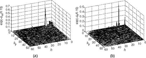 Figure 9. GS on objective function using Ns=38 for (a) history matching period with best model found Δm (10.34,1.413,131.14)=0.0962 and (b) forecasting period with best model found Δf (10.32,1.278, 131.59)=0.1258. The truth model was set as h0=10.4, and . In both plots, the largest peak is associated with the truth model.