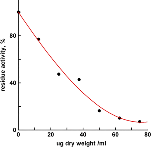 Figure 3.  Concentration effect of the extract on the inhibition on FAS. The extract was in 50% ethanol. The final enzyme concentration was 0.02 mmol/L.