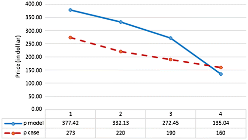 Figure 5. Windows 7’s price values of optimization model and real case.