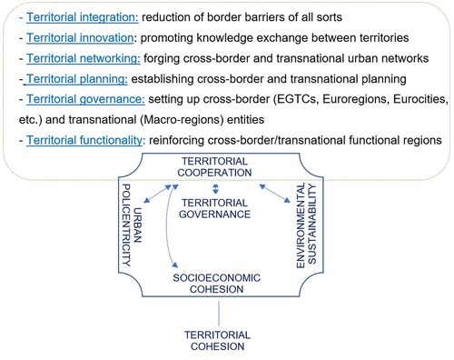 Figure 1. The main components of territorial cooperation as a main dimension of territorial cohesion.Source: Authors’ own elaboration.