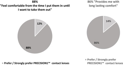 Figure 4 Existing wearers' comfort preferences.