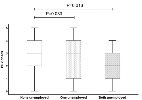 Figure 1. Number of PCV dosed stratified per parental unemployment.